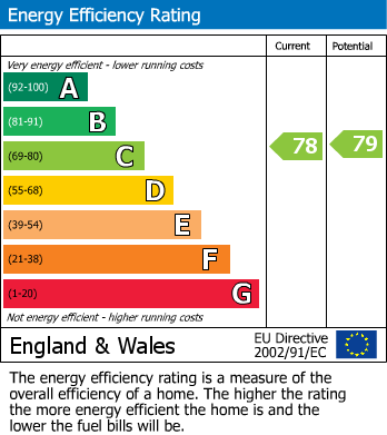 EPC Graph for Cumberland Road, Bromley