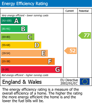 EPC Graph for Nelson Road, Bromley