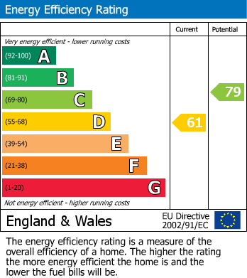 EPC Graph for Constable Mews, Bromley