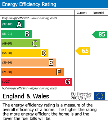 EPC Graph for Prescott Avenue, Petts Wood