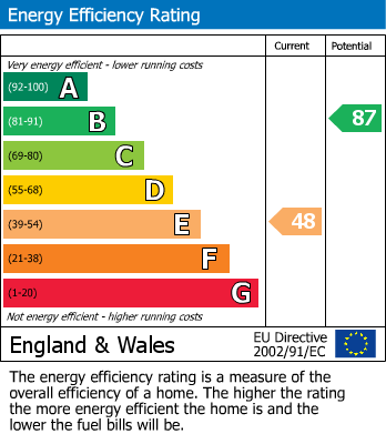 EPC Graph for Amherst Drive, Orpington