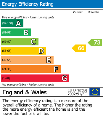 EPC Graph for Robinhood Green, Orpington