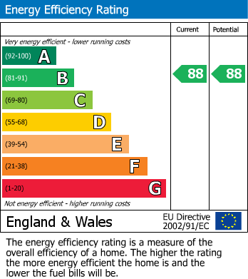 EPC Graph for The Avenue, Beckenham