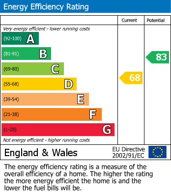 EPC Graph for Lakeswood Road, Petts Wood