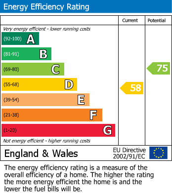 EPC Graph for Johnson Road, Bromley