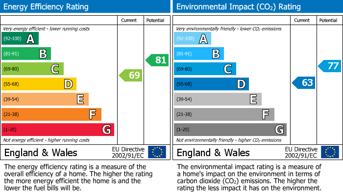 EPC Graph for Carlyle Avenue, Bromley