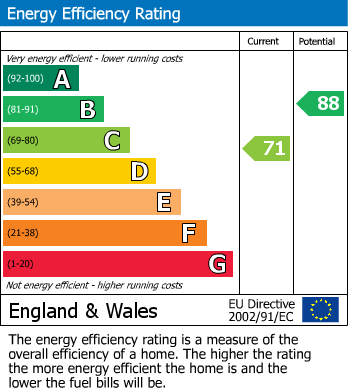 EPC Graph for Walpole Road, Bromley