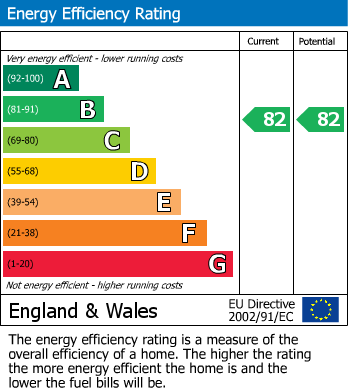 EPC Graph for Masons Hill, Bromley