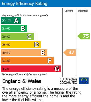 EPC Graph for Rafford Way, Bromley