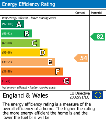 EPC Graph for Great Elms Road, Bromley