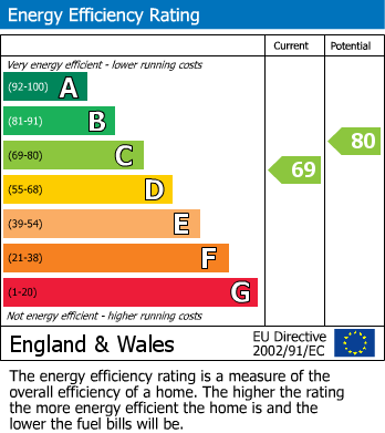 EPC Graph for Murray Avenue, Bromley