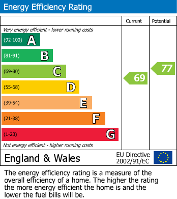 EPC Graph for Cameron Road, Bromley