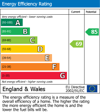 EPC Graph for High Street, Bromley