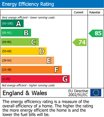 EPC Graph for Durham Avenue, Bromley