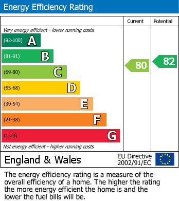 EPC Graph for Spencer Road, Bromley