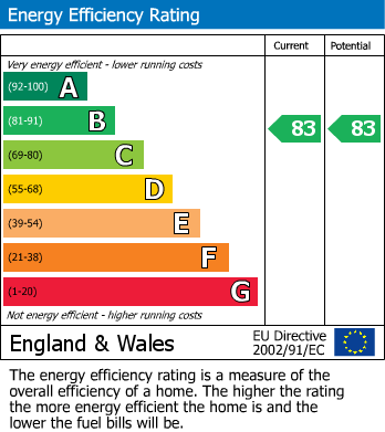 EPC Graph for Wells View Drive, Bromley