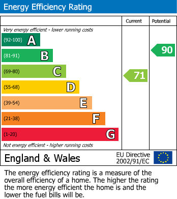 EPC Graph for Liddon Road, Bromley