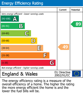 EPC Graph for South Street, Bromley