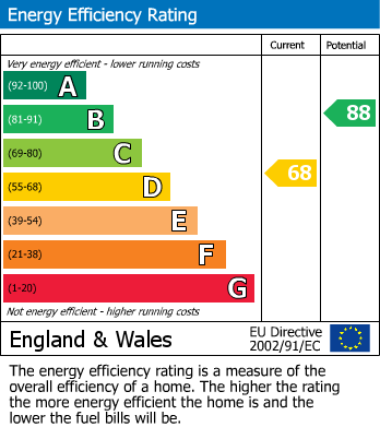 EPC Graph for Jackson Road, Bromley