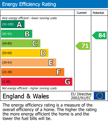 EPC Graph for Welbeck Avenue, Bromley