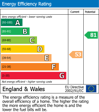 EPC Graph for Salisbury Road, Bromley