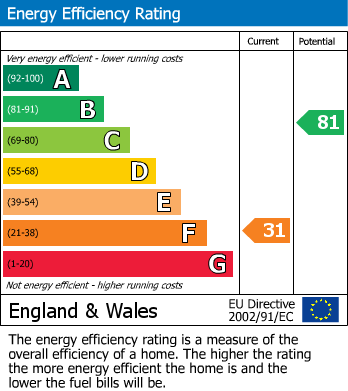 EPC Graph for Cairndale Close, Bromley