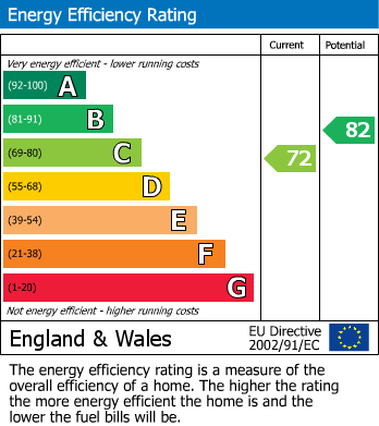 EPC Graph for Homemead Road, Bromley