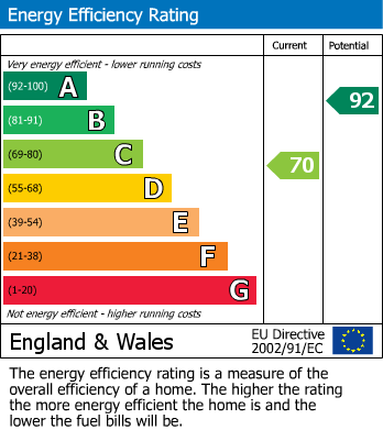 EPC Graph for Faringdon Avenue, Bromley